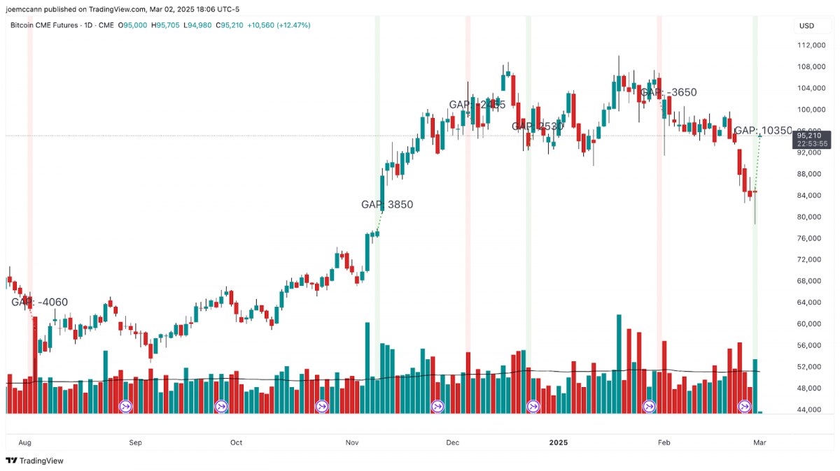 Bitcoin’s largest-ever CME futures gap at $10K suggests a potential retrace to the $83K–$85K range before further upside.