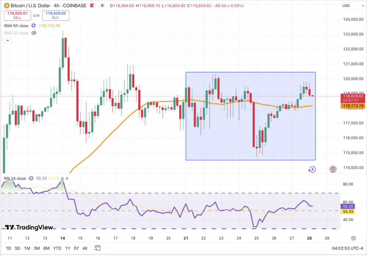 Bitcoin consolidates tightly between $115K and $120K, hinting at imminent breakout or breakdown.