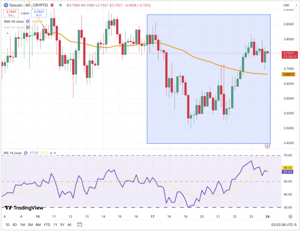 Toncoin is gaining strength after breaking above its 50-day moving average, with RSI at 58 indicating growing bullish momentum.