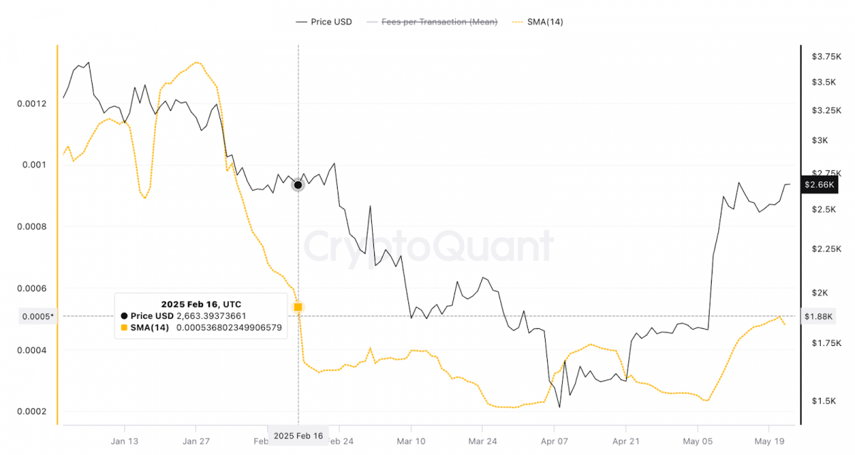 Ethereum network activity sees a minor uptick as gas fees climb to a three-month high, suggesting increasing on-chain demand.