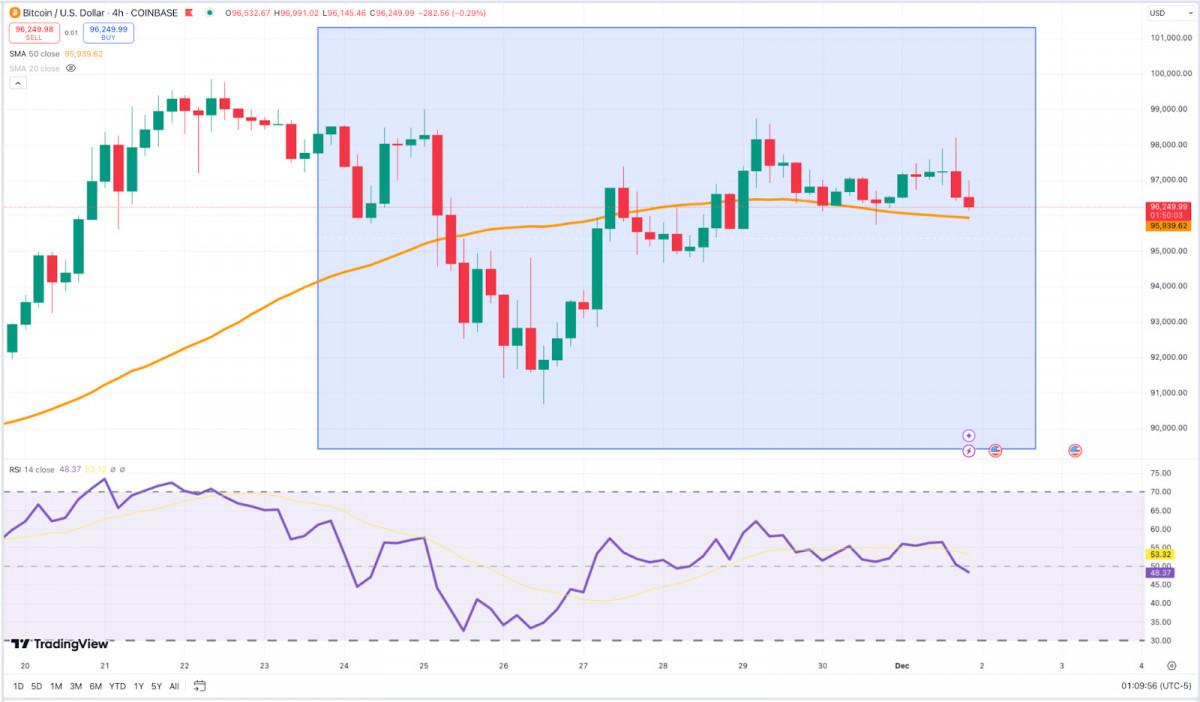 Past Week in Crypto: Bitcoin Inches Toward $100K, Ethereum Eyes $4K, and Toncoin Gains Institutional Momentum