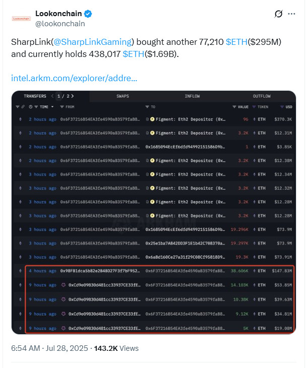 SharpLink acquires $300M in ETH, adding to the wave of corporate Ethereum accumulation.