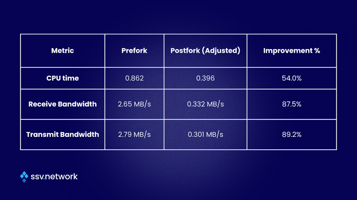 The Alan Fork Launch Brings Scalability and Efficiency to the Growing SSV Network