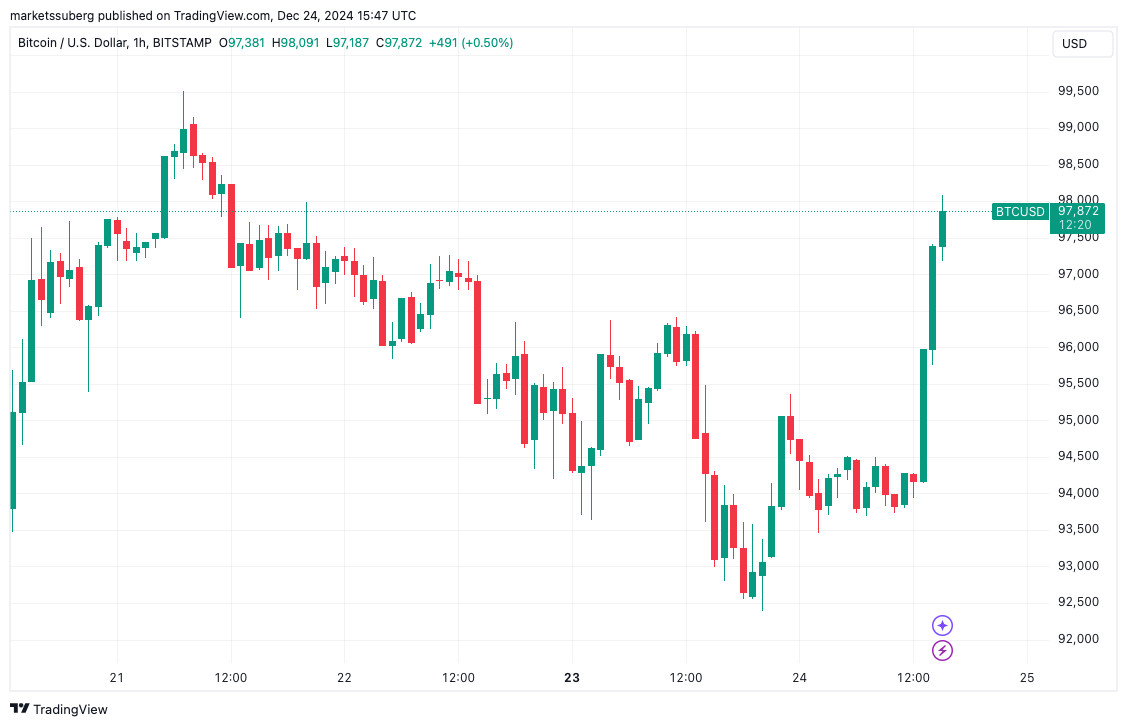 BTC/USD 1-hour chart.