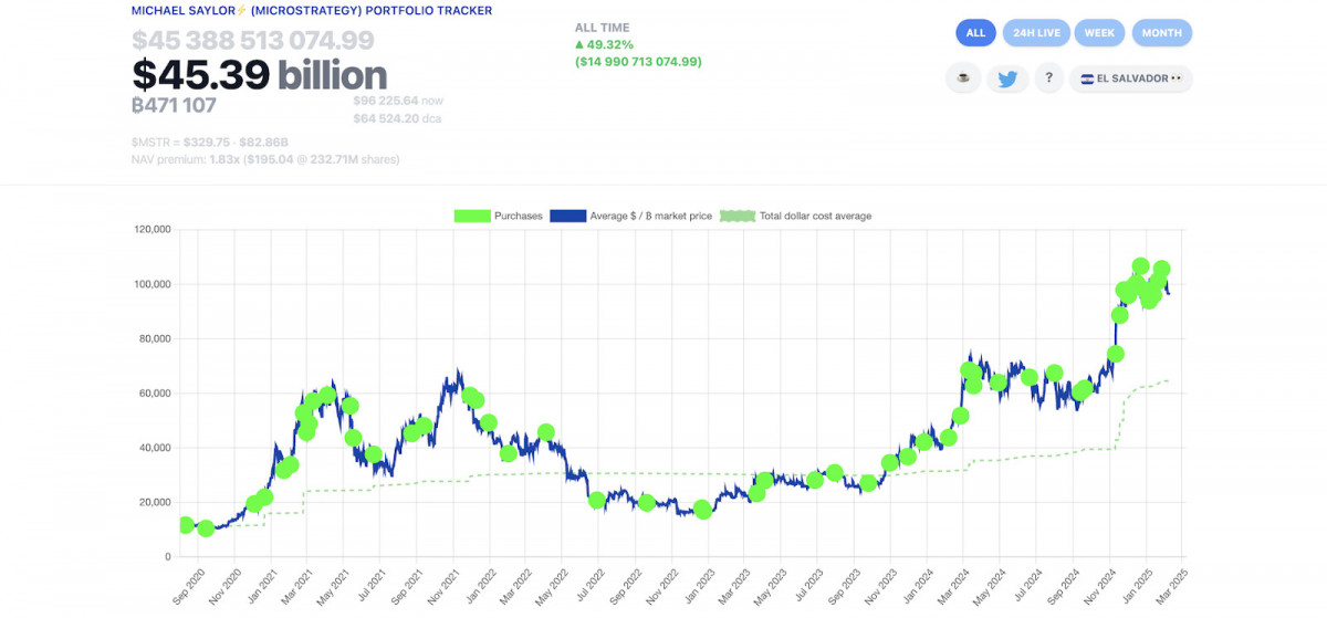 Michael Saylor’s Strategy (formerly MicroStrategy) holds nearly $15 billion in unrealized Bitcoin gains, maintaining its aggressive BTC accumulation.