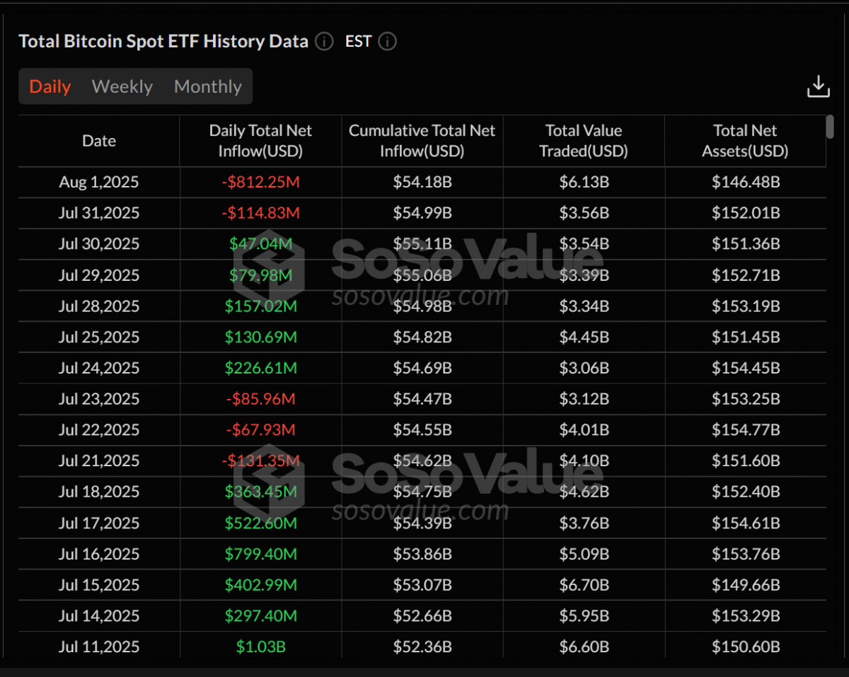 ETH spot ETF inflows broke their 20‑day streak with a $152M outflow, testing institutional sentiment.
