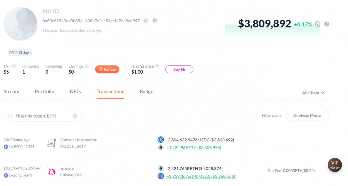 Ethereum whale re-enters market with a 2,500 ETH purchase, raising questions about market conviction and accumulation timing.