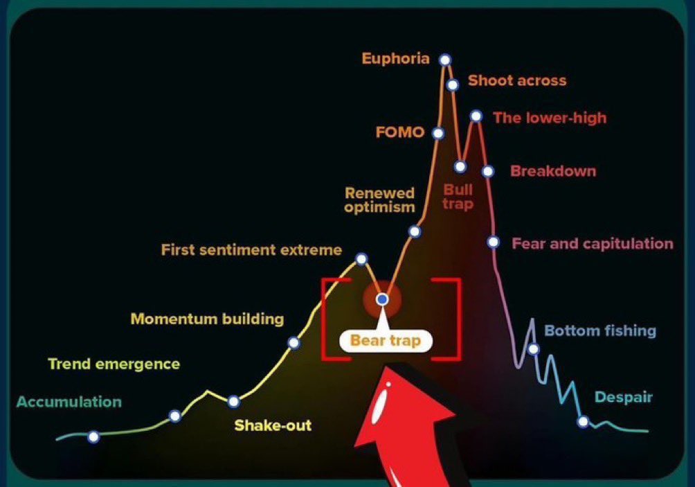 Analysts suggest Bitcoin’s dip might be a bear trap, with macroeconomic uncertainties potentially strengthening its long-term appeal.