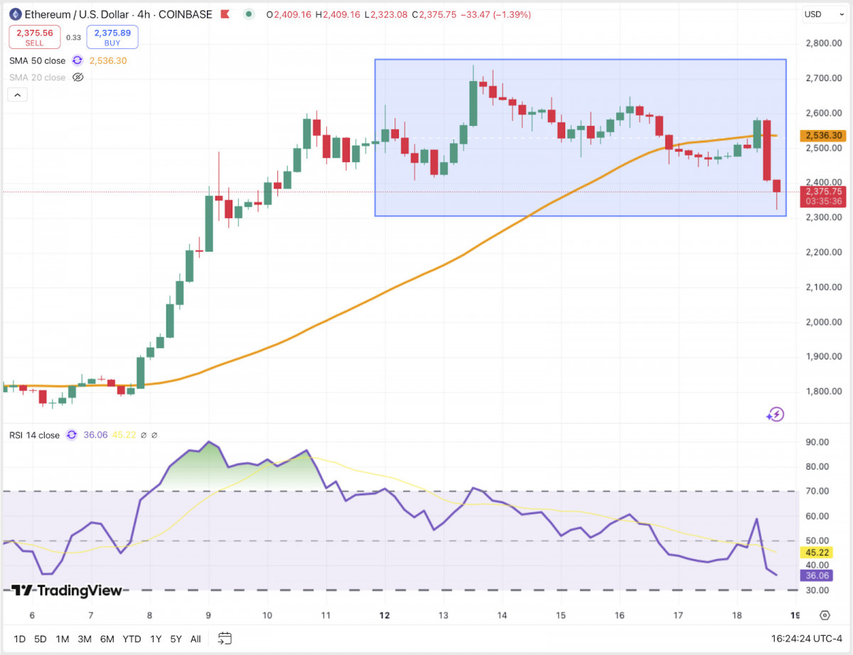 Ethereum slips from $2,700 to $2,300 – now trading below key moving averages with RSI nearing oversold territory