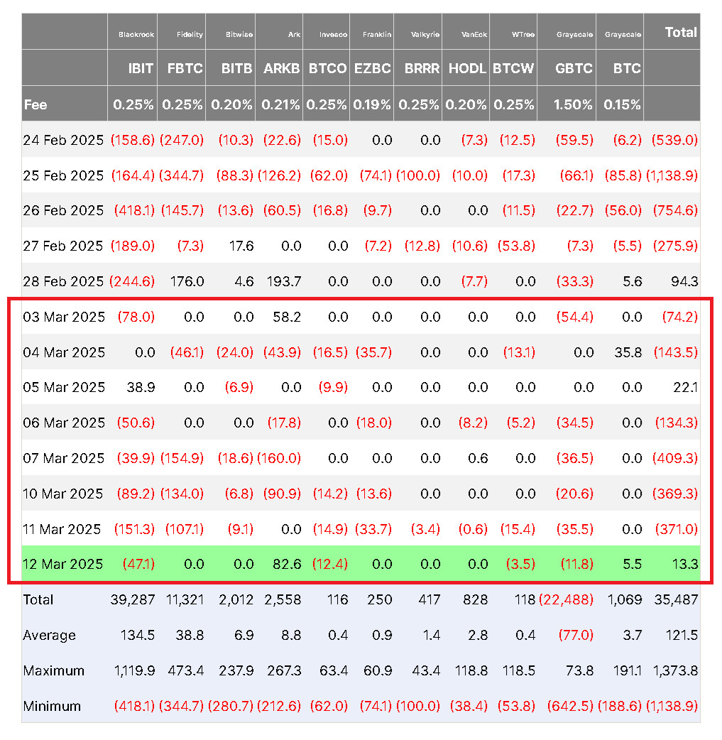 Spot Bitcoin ETFs see continued outflows, reflecting bearish short-term sentiment despite institutional exposure.