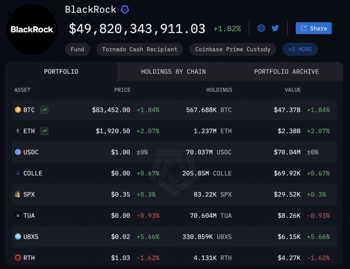 BlackRock holds over $47 billion in Bitcoin, signaling long-term conviction even as the market stalls.