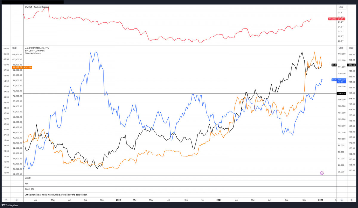 The interplay between a stronger dollar and Bitcoin’s price action suggests macro factors are heavily influencing the market.