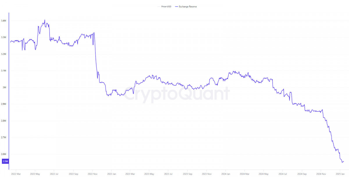 Bitcoin exchange reserves hit a three-year low of ~2.5 million BTC, suggesting a tightening supply that could fuel future price increases.