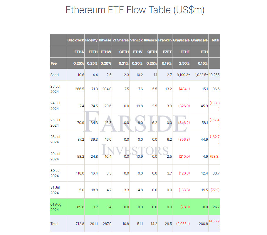 Ethereum ETFs posted a $26.7 million net inflow on Aug. 1.