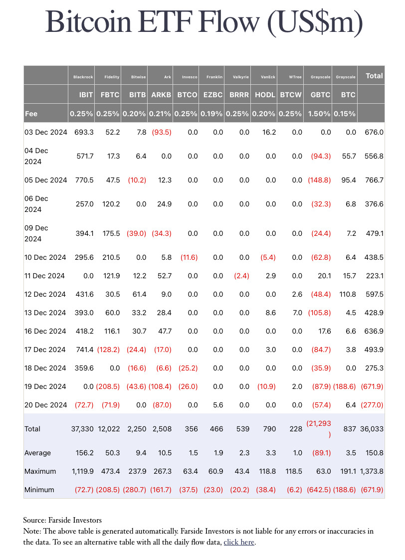 Alt: Record Bitcoin ETF outflows of $671.9 million signal a shift in market sentiment amid macroeconomic uncertainty.