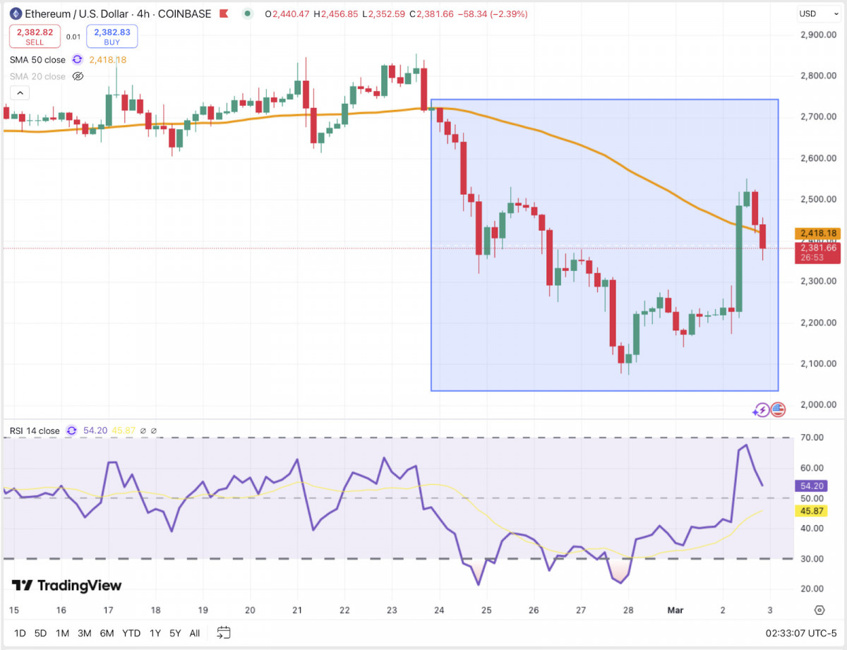 Crypto Weekly Recap: Bitcoin Drops to $80K Before Rebounding, Ethereum Faces ETF Uncertainty, TON Rides USDT Boom