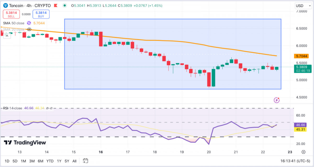 Crypto Weekly Update: Bitcoin Tests $100K Resilience, Ethereum Struggles to Break $3.6K, TON Climbs Blockchain Ranks