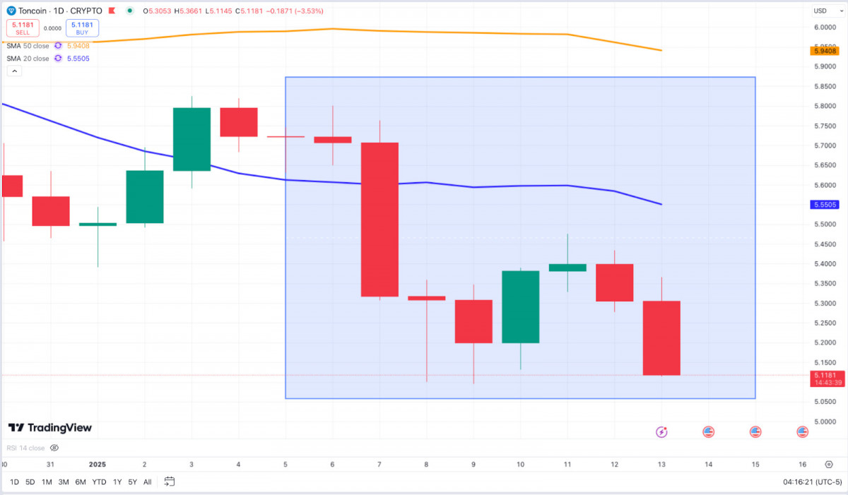 Toncoin’s daily chart shows a strong downtrend, with the $5.00 support level under threat from persistent bearish momentum.