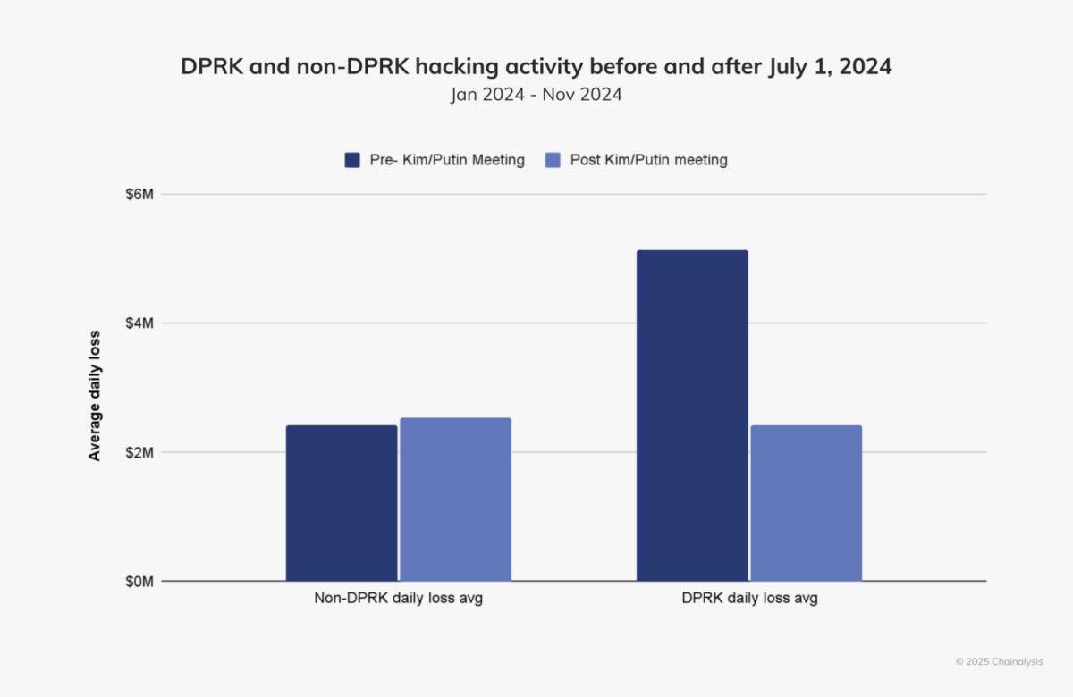 The Explosive Rise of Crypto Theft in 2024 with North Korea Leading the Charge