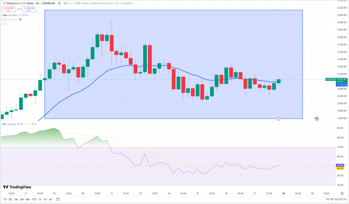 Crypto Weekly: Bitcoin Hits $93.5K, Ethereum Eyes $3.4K, and TON Expands with New Partnerships