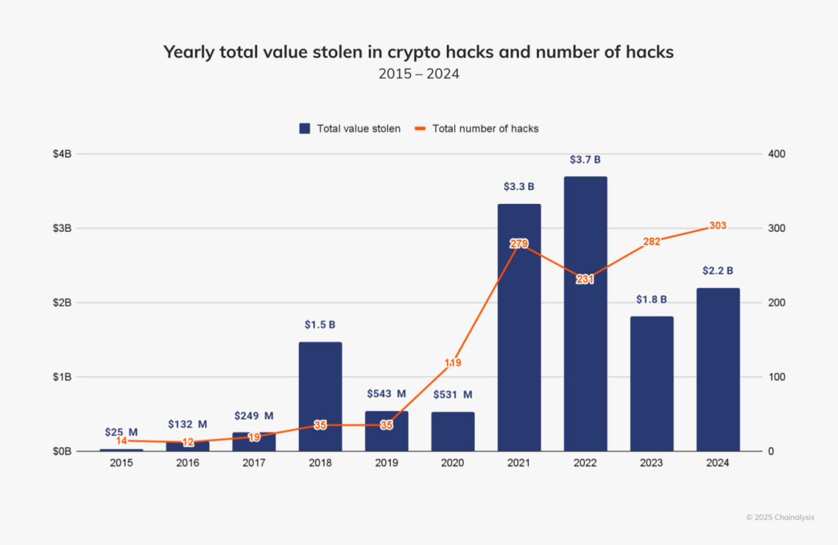 The Explosive Rise of Crypto Theft in 2024 with North Korea Leading the Charge