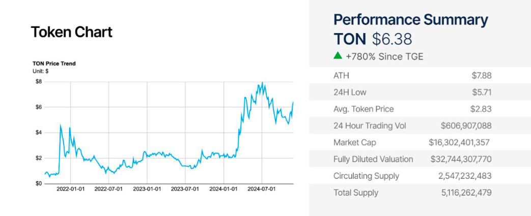 The Explosive Growth of TON and Telegram and What It Means for the Future of Crypto Adoption