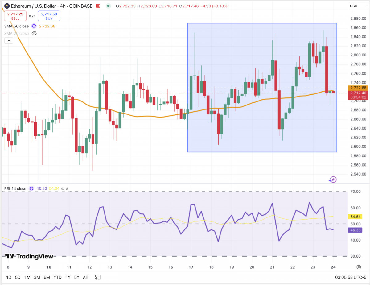 Ethereum remains range-bound between $2,600 and $2,850, struggling to break past resistance as RSI signals fading bullish momentum.