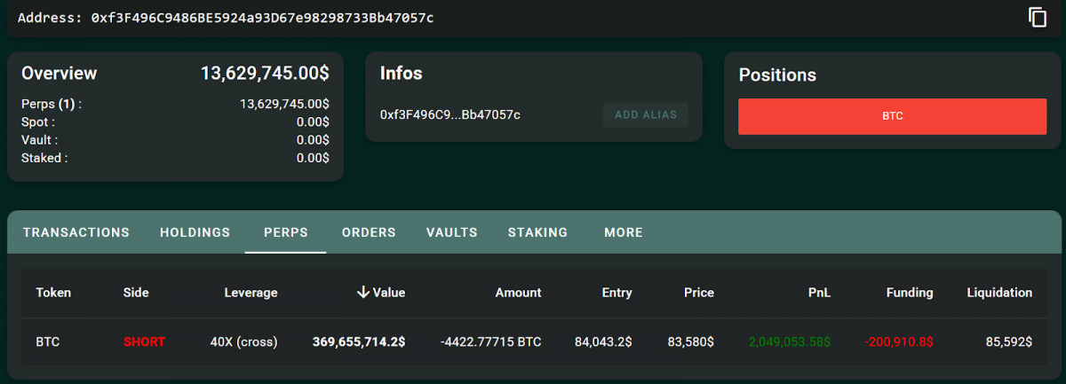 Whales making aggressive bets, including a $368M short, highlight market uncertainty and lack of bullish follow-through.