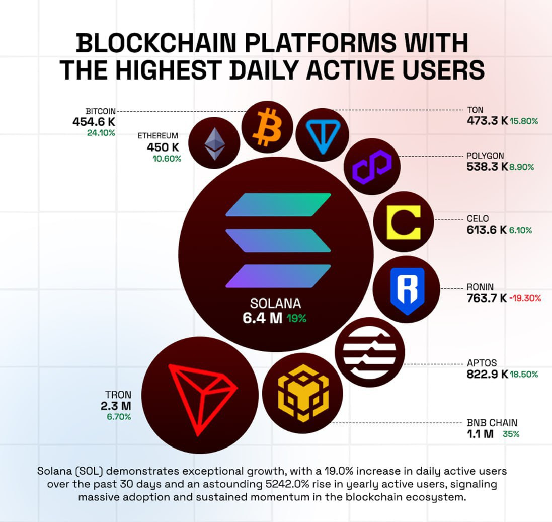 Alt: TON’s leap to 8th place in daily blockchain activity highlights growing adoption and engagement within its ecosystem.