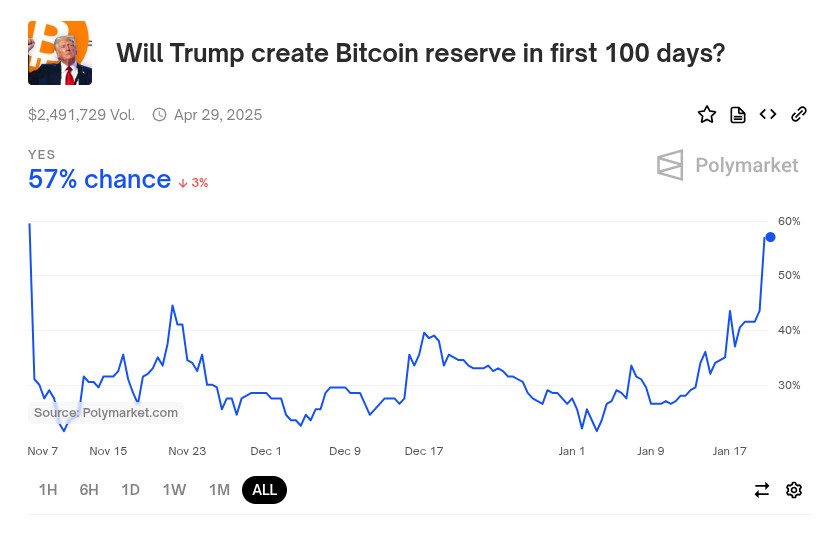 The buzz around potential U.S. Bitcoin reserves under the Trump administration fueled bullish market sentiment, despite inflation concerns.