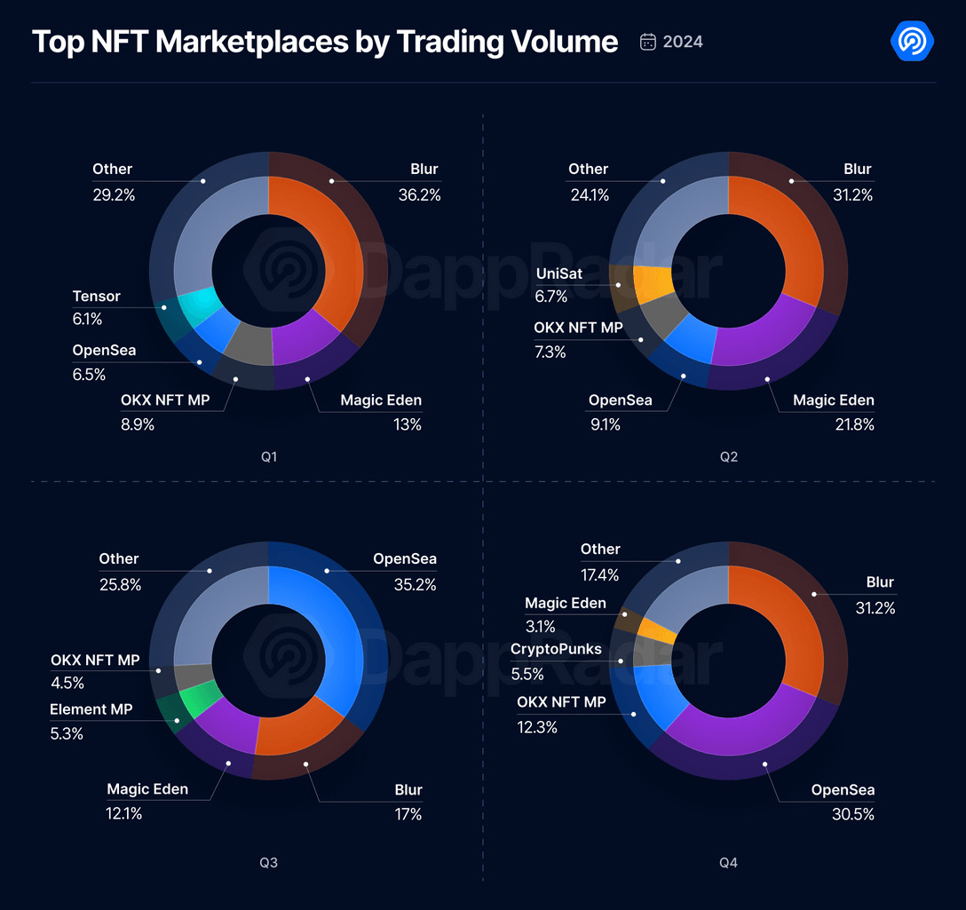 The NFT Market Faces Major Challenges in 2024 as Volatility Disrupts Trading Volumes and Sales Trends