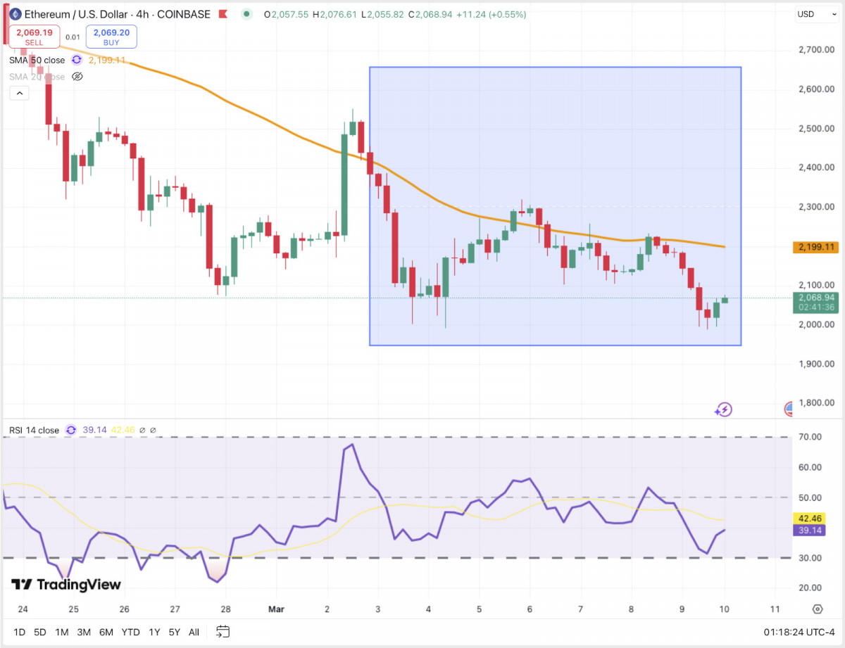 Ethereum fell to $2,070, stuck below its 50-SMA, as RSI flirts with oversold territory and price action mirrors Bitcoin’s weakness.