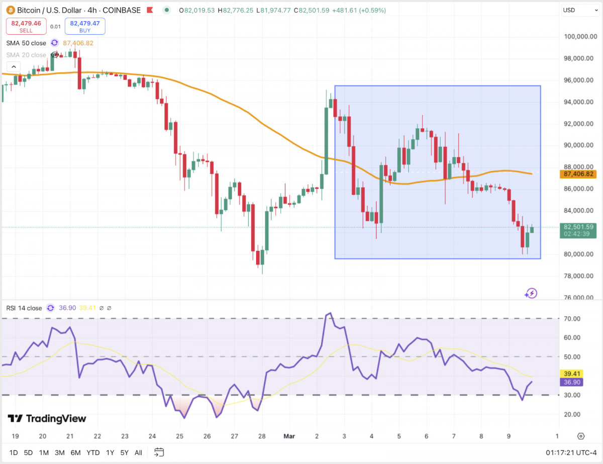 Bitcoin broke below its 50-SMA and slid to $82,500, with RSI nearing oversold levels as traders react to weak macro signals and ETF outflows.