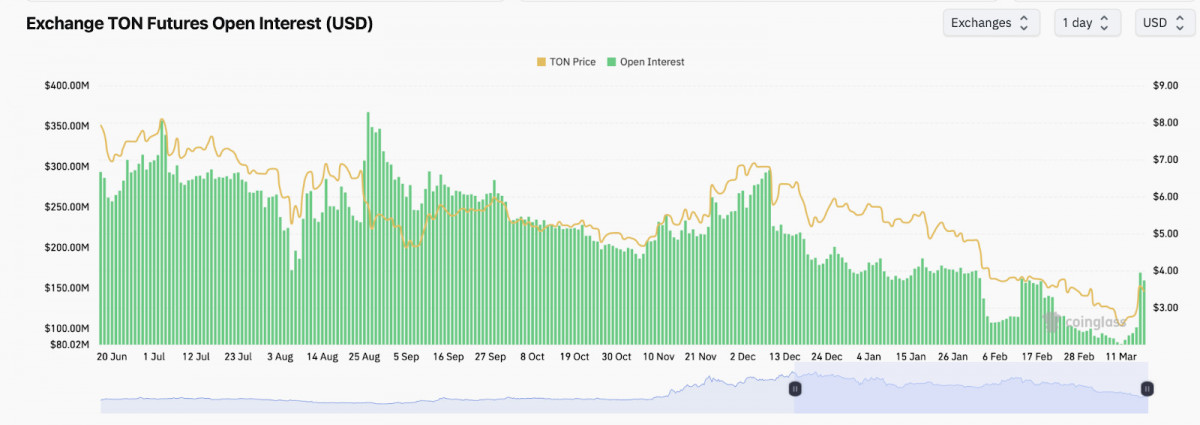 Toncoin open interest explodes 67%, as traders bet big on continued upside in a market hungry for momentum plays.