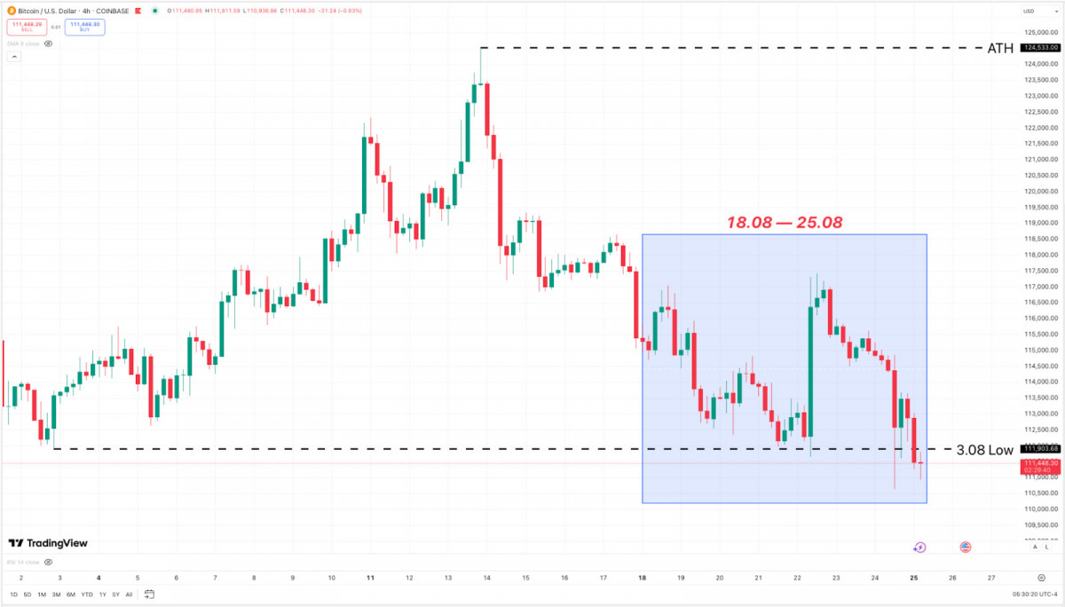 Bitcoin broke below 112K in late August before rebounding, with technical pressure from ETF outflows and options expiry keeping price action heavy.