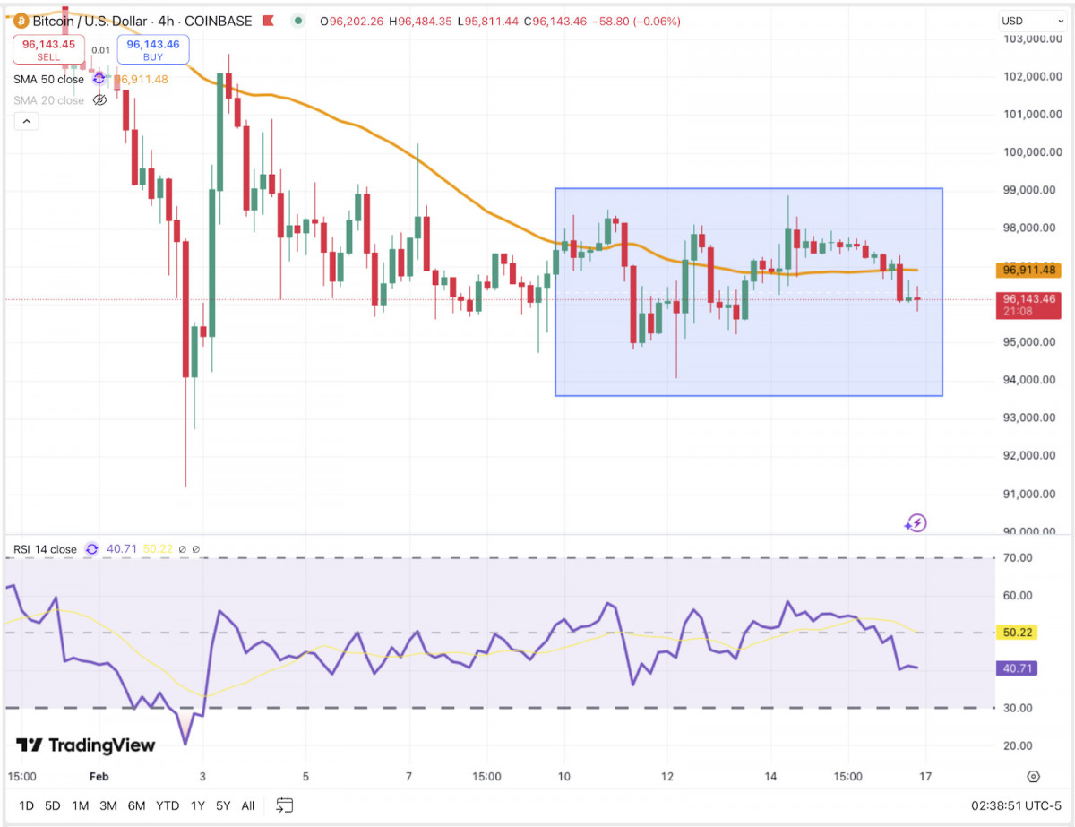 Bitcoin remained trapped in a tight $95K–$98K range, failing to sustain breakouts amid ETF outflows and macroeconomic pressures.