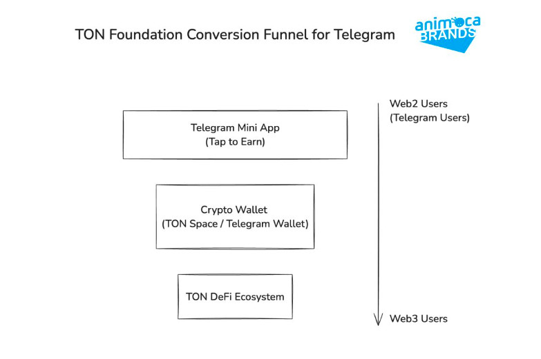 The Explosive Growth of TON and Telegram and What It Means for the Future of Crypto Adoption