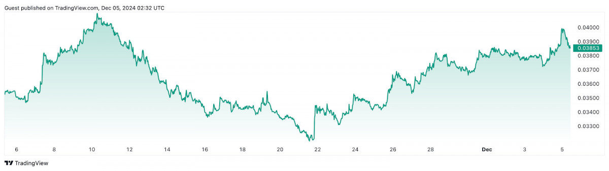 Cryptocurrencies, Markets