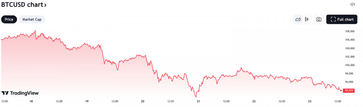 Bitcoin’s change in price over the last week