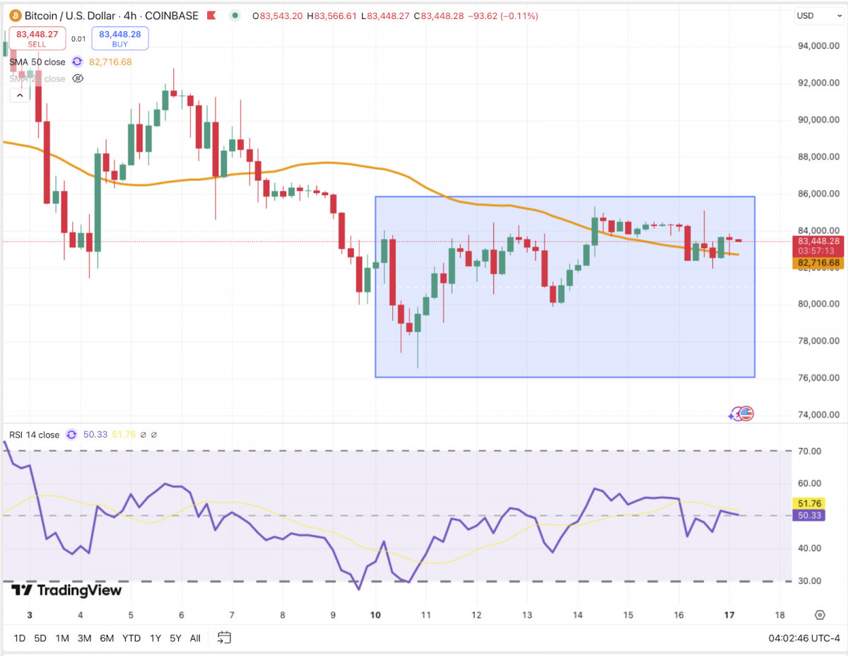 Bitcoin stuck in a tight $80K–$85K range, failing to break resistance as traders brace for macro headwinds.