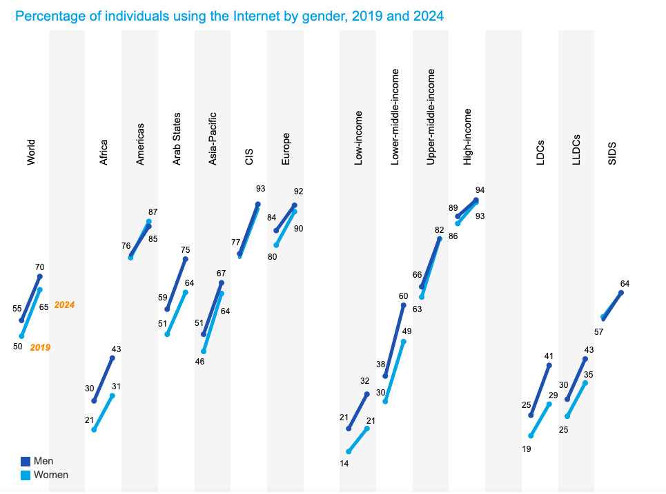 Rural and Urban Divide in Internet Access Highlights the Global Digital Gap