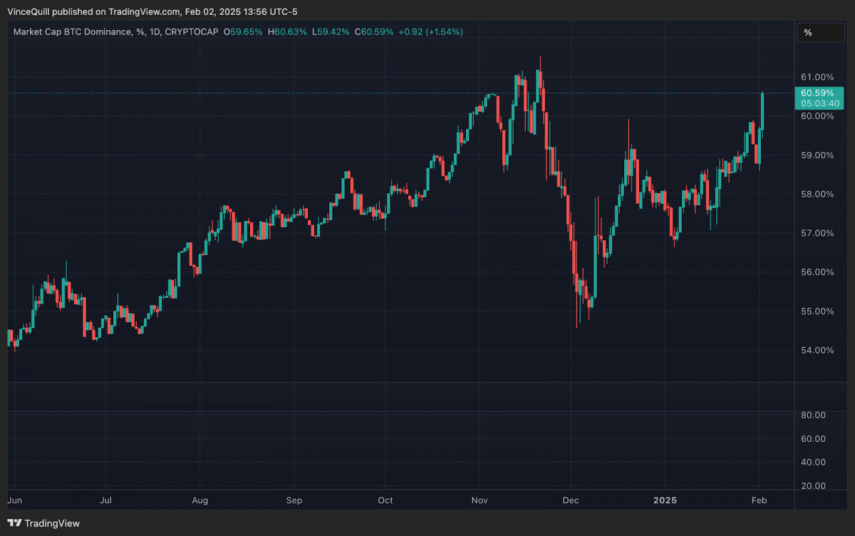 Bitcoin’s dominance surged past 60.59%, draining liquidity from altcoins and accelerating Ethereum’s selloff.