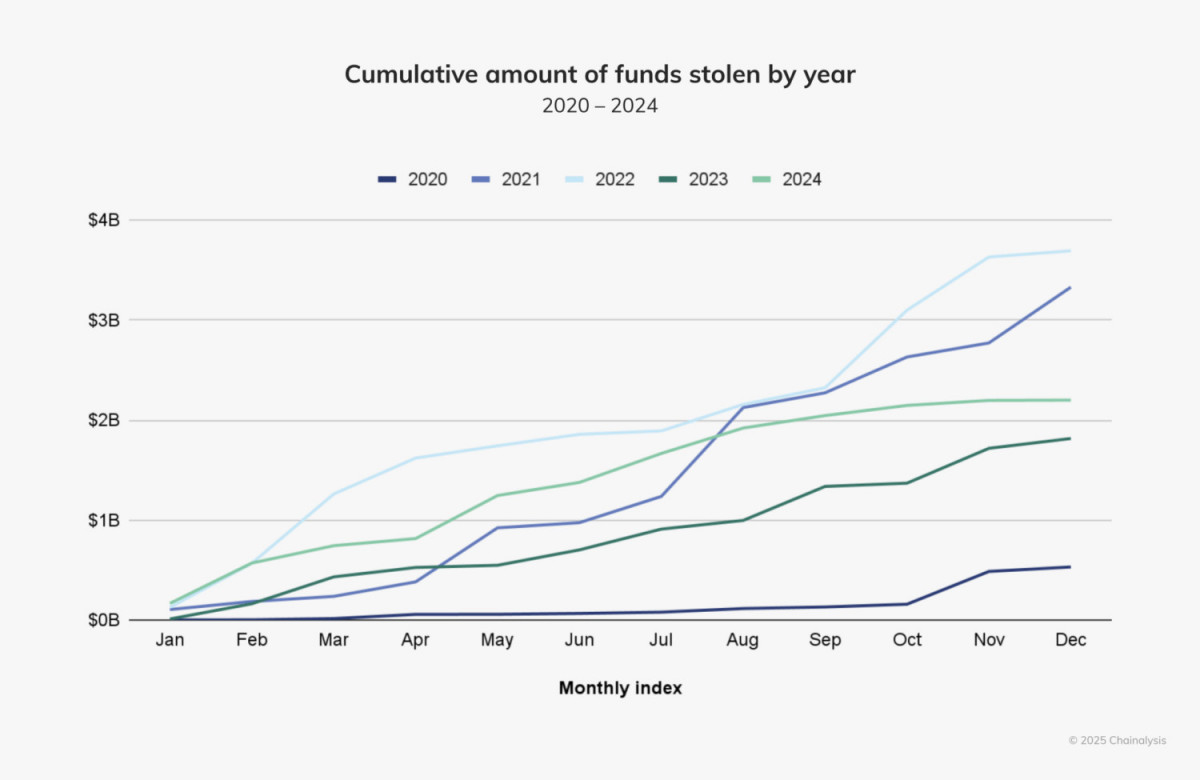 The Explosive Rise of Crypto Theft in 2024 with North Korea Leading the Charge