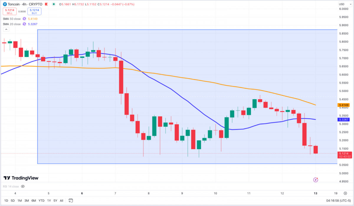 Toncoin’s 4-hour chart signals potential for a short-term bounce, though resistance at $5.32 and $5.50 remains significant.