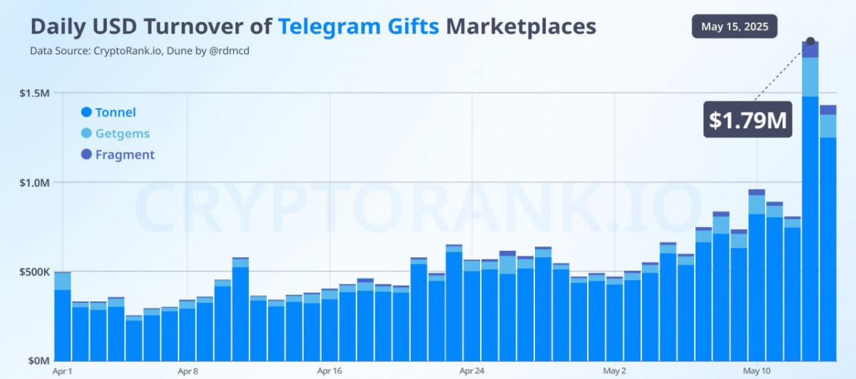 Telegram-native NFT marketplaces see activity spike on TON – early sign of user traction, but no price impact yet
