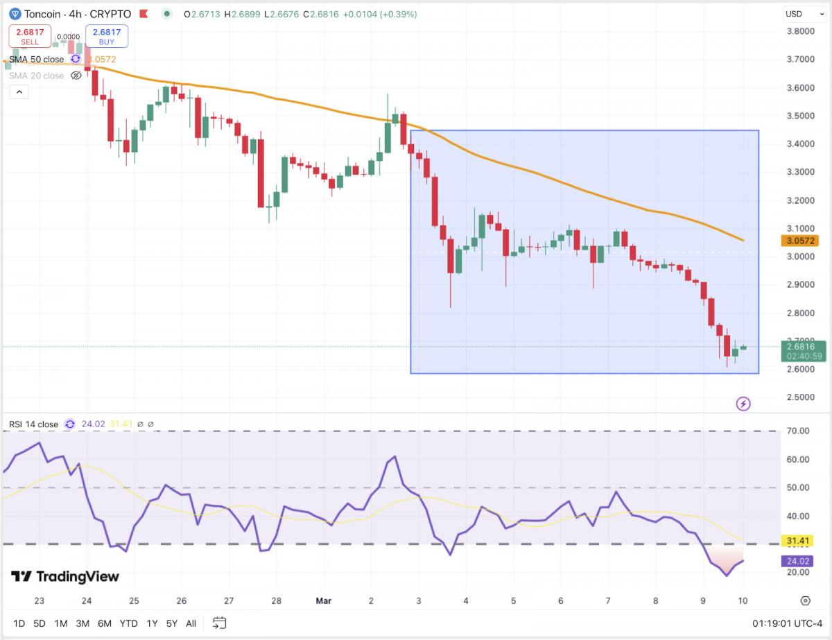 Toncoin tumbled to $2.68, deep in oversold territory with RSI at 24, as the broader crypto risk-off mood hit harder on assets without strong institutional backing.