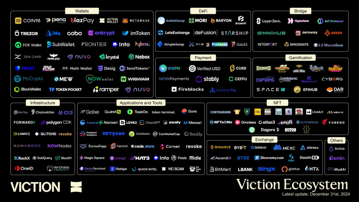 Viction Retrodrop: A Look at Viction’s Growth and Future Potential