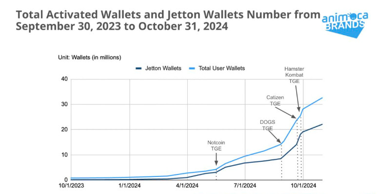 The Explosive Growth of TON and Telegram and What It Means for the Future of Crypto Adoption