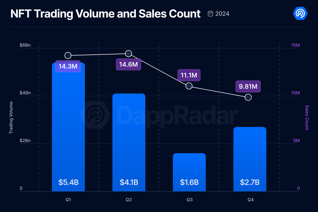 The NFT Market Faces Major Challenges in 2024 as Volatility Disrupts Trading Volumes and Sales Trends