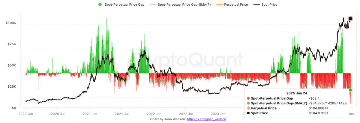 Bitcoin’s spot-to-futures price gaps on Binance reached record highs, signaling growing bearish sentiment among leveraged traders.